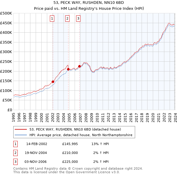 53, PECK WAY, RUSHDEN, NN10 6BD: Price paid vs HM Land Registry's House Price Index