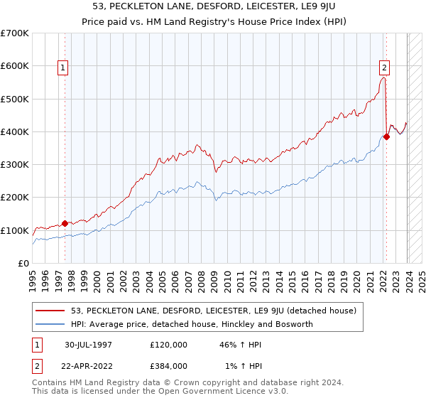 53, PECKLETON LANE, DESFORD, LEICESTER, LE9 9JU: Price paid vs HM Land Registry's House Price Index