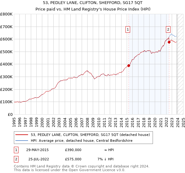 53, PEDLEY LANE, CLIFTON, SHEFFORD, SG17 5QT: Price paid vs HM Land Registry's House Price Index