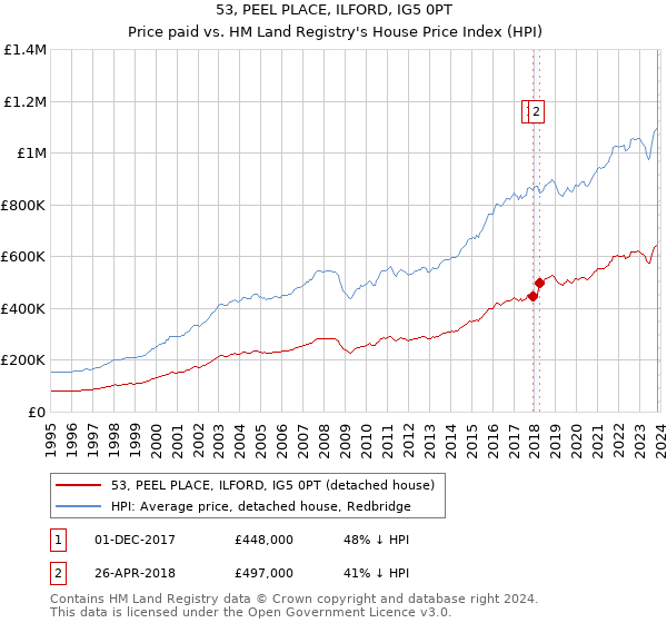 53, PEEL PLACE, ILFORD, IG5 0PT: Price paid vs HM Land Registry's House Price Index