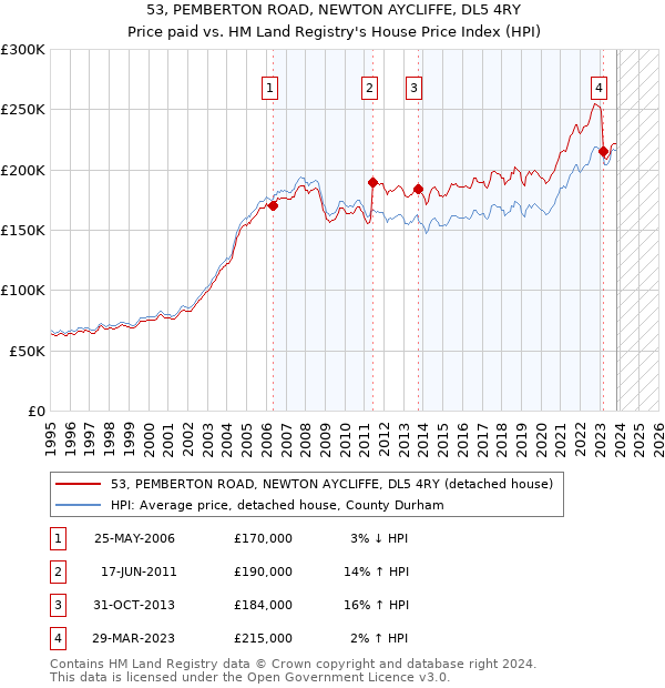53, PEMBERTON ROAD, NEWTON AYCLIFFE, DL5 4RY: Price paid vs HM Land Registry's House Price Index