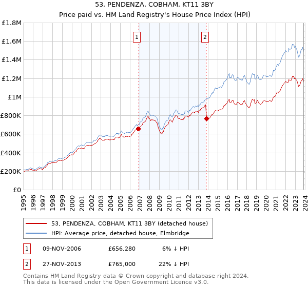 53, PENDENZA, COBHAM, KT11 3BY: Price paid vs HM Land Registry's House Price Index