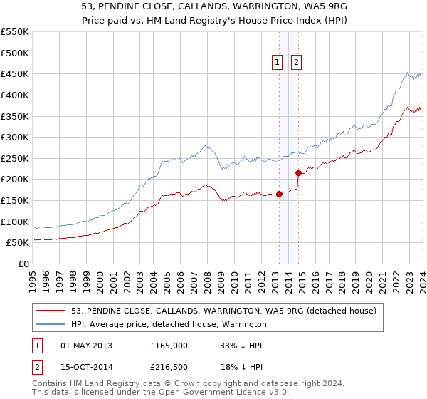 53, PENDINE CLOSE, CALLANDS, WARRINGTON, WA5 9RG: Price paid vs HM Land Registry's House Price Index