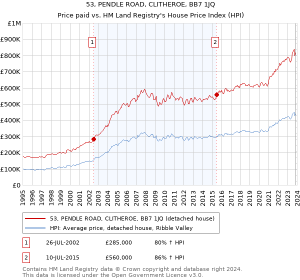 53, PENDLE ROAD, CLITHEROE, BB7 1JQ: Price paid vs HM Land Registry's House Price Index