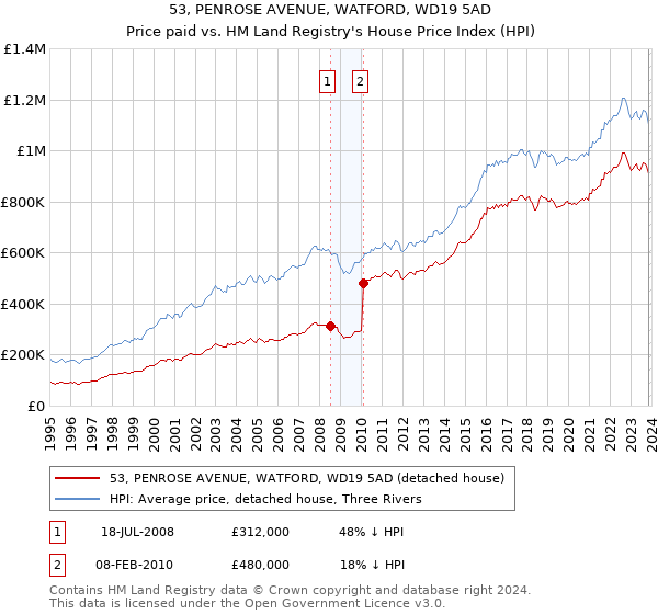 53, PENROSE AVENUE, WATFORD, WD19 5AD: Price paid vs HM Land Registry's House Price Index