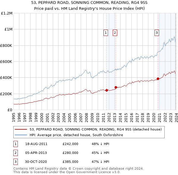 53, PEPPARD ROAD, SONNING COMMON, READING, RG4 9SS: Price paid vs HM Land Registry's House Price Index