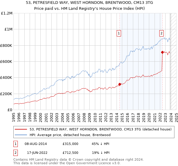 53, PETRESFIELD WAY, WEST HORNDON, BRENTWOOD, CM13 3TG: Price paid vs HM Land Registry's House Price Index