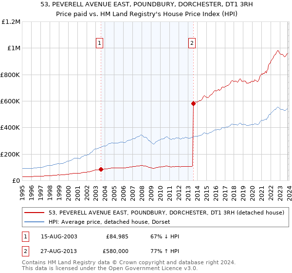 53, PEVERELL AVENUE EAST, POUNDBURY, DORCHESTER, DT1 3RH: Price paid vs HM Land Registry's House Price Index
