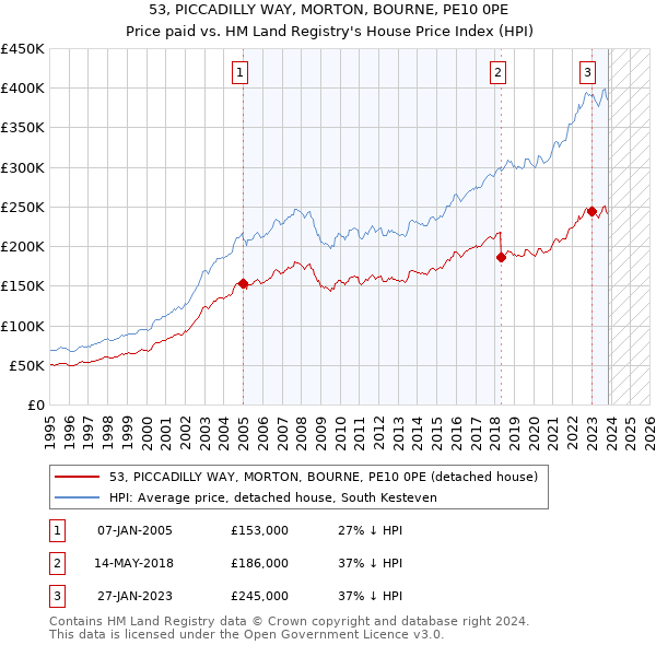 53, PICCADILLY WAY, MORTON, BOURNE, PE10 0PE: Price paid vs HM Land Registry's House Price Index