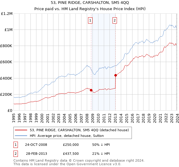 53, PINE RIDGE, CARSHALTON, SM5 4QQ: Price paid vs HM Land Registry's House Price Index