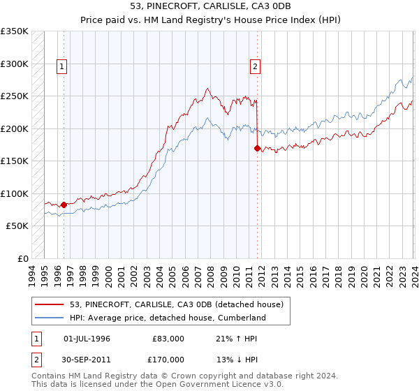 53, PINECROFT, CARLISLE, CA3 0DB: Price paid vs HM Land Registry's House Price Index