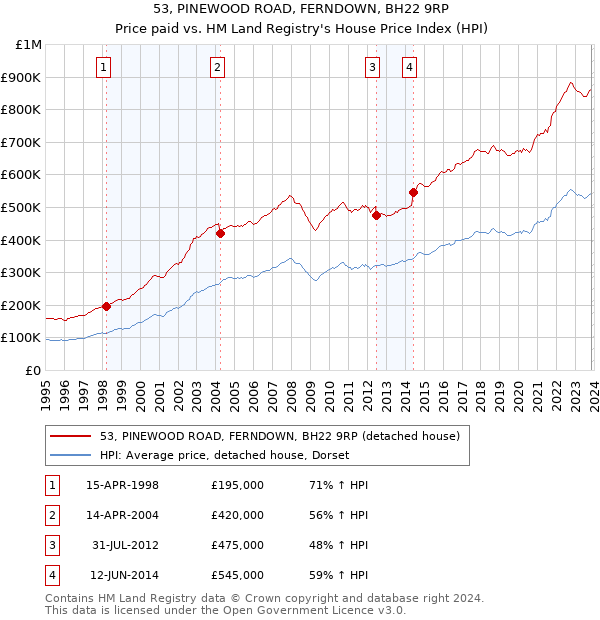 53, PINEWOOD ROAD, FERNDOWN, BH22 9RP: Price paid vs HM Land Registry's House Price Index