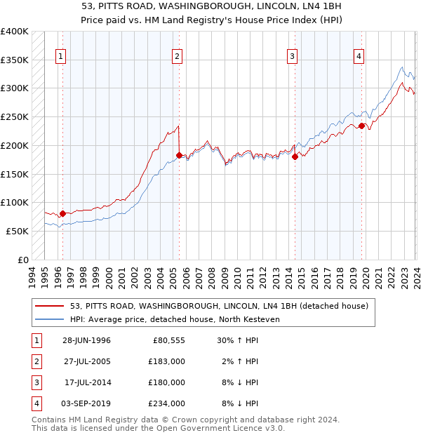 53, PITTS ROAD, WASHINGBOROUGH, LINCOLN, LN4 1BH: Price paid vs HM Land Registry's House Price Index