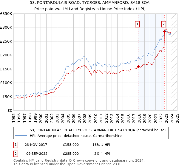 53, PONTARDULAIS ROAD, TYCROES, AMMANFORD, SA18 3QA: Price paid vs HM Land Registry's House Price Index