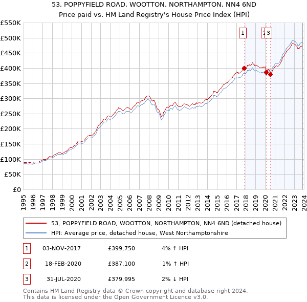 53, POPPYFIELD ROAD, WOOTTON, NORTHAMPTON, NN4 6ND: Price paid vs HM Land Registry's House Price Index