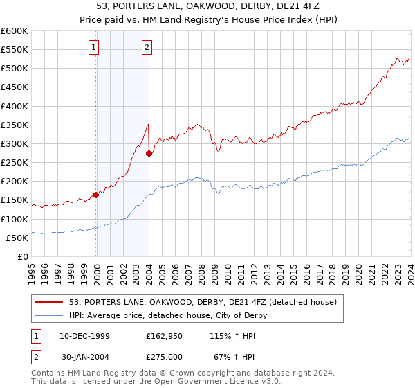53, PORTERS LANE, OAKWOOD, DERBY, DE21 4FZ: Price paid vs HM Land Registry's House Price Index