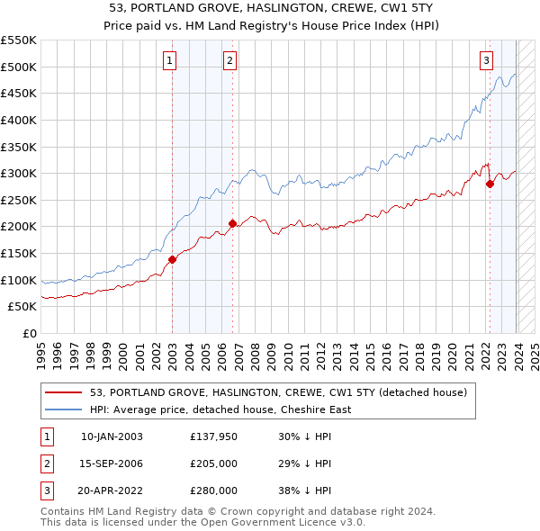 53, PORTLAND GROVE, HASLINGTON, CREWE, CW1 5TY: Price paid vs HM Land Registry's House Price Index