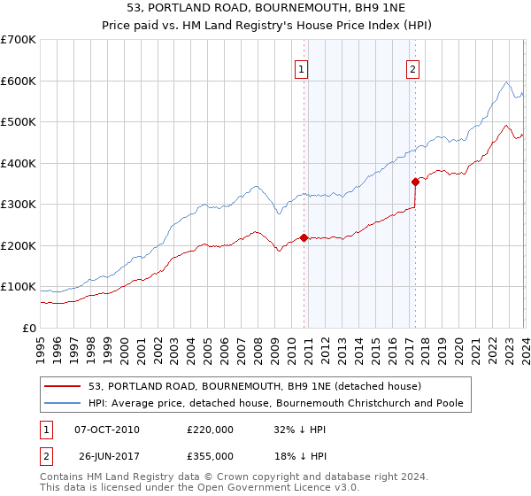 53, PORTLAND ROAD, BOURNEMOUTH, BH9 1NE: Price paid vs HM Land Registry's House Price Index