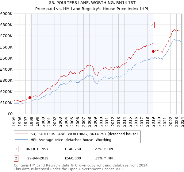 53, POULTERS LANE, WORTHING, BN14 7ST: Price paid vs HM Land Registry's House Price Index