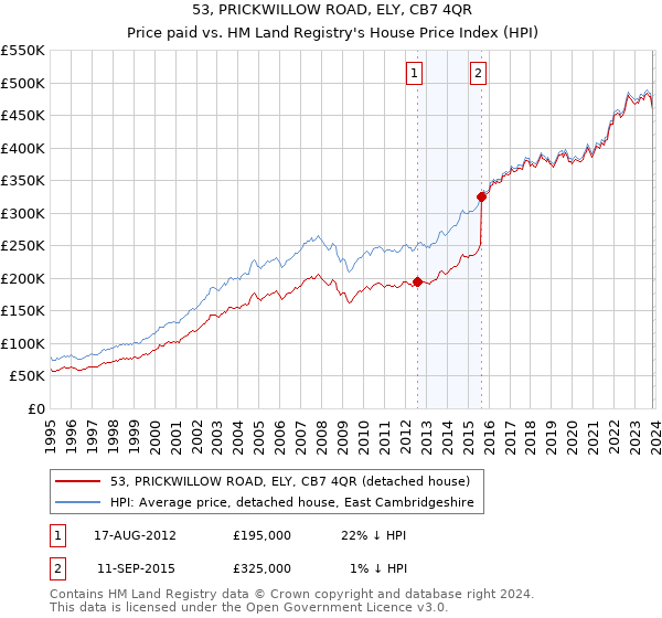 53, PRICKWILLOW ROAD, ELY, CB7 4QR: Price paid vs HM Land Registry's House Price Index