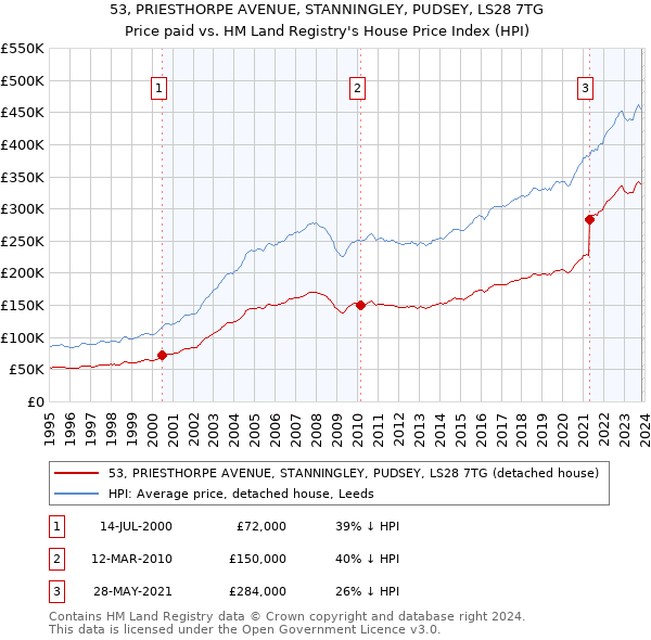 53, PRIESTHORPE AVENUE, STANNINGLEY, PUDSEY, LS28 7TG: Price paid vs HM Land Registry's House Price Index