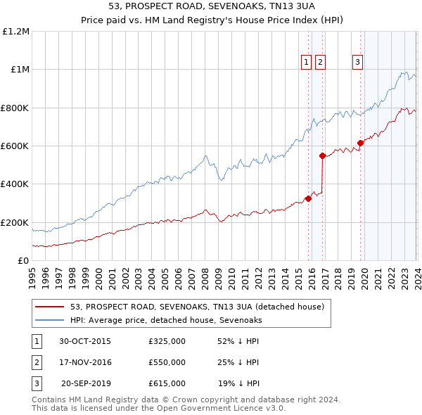 53, PROSPECT ROAD, SEVENOAKS, TN13 3UA: Price paid vs HM Land Registry's House Price Index