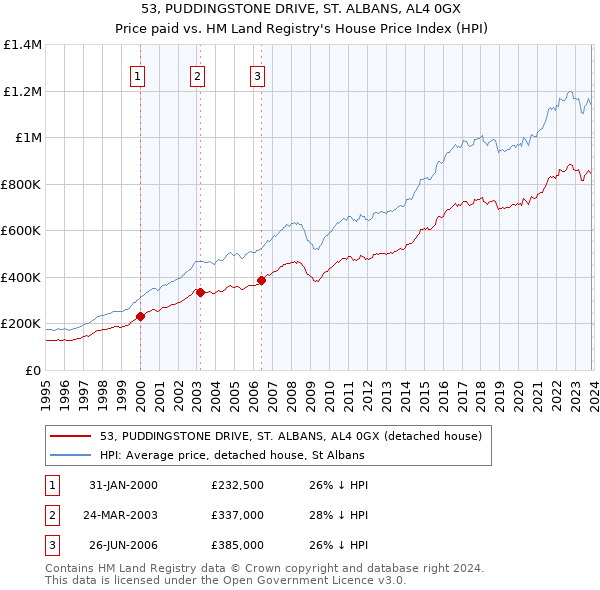 53, PUDDINGSTONE DRIVE, ST. ALBANS, AL4 0GX: Price paid vs HM Land Registry's House Price Index