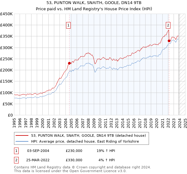 53, PUNTON WALK, SNAITH, GOOLE, DN14 9TB: Price paid vs HM Land Registry's House Price Index