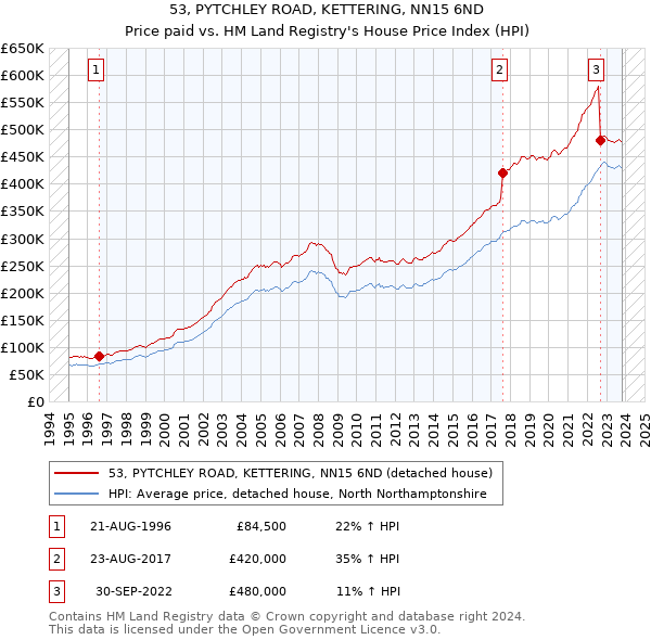 53, PYTCHLEY ROAD, KETTERING, NN15 6ND: Price paid vs HM Land Registry's House Price Index
