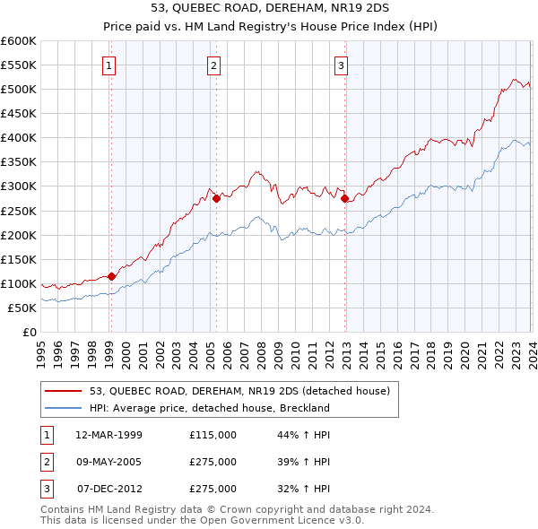 53, QUEBEC ROAD, DEREHAM, NR19 2DS: Price paid vs HM Land Registry's House Price Index