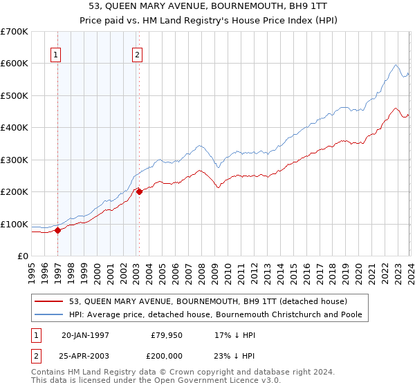53, QUEEN MARY AVENUE, BOURNEMOUTH, BH9 1TT: Price paid vs HM Land Registry's House Price Index