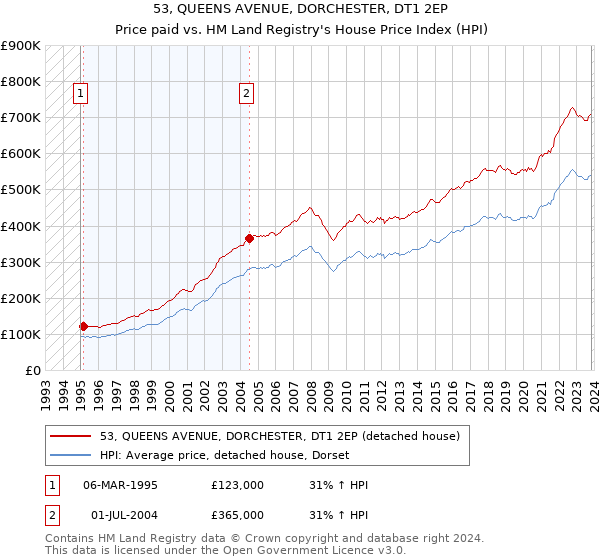 53, QUEENS AVENUE, DORCHESTER, DT1 2EP: Price paid vs HM Land Registry's House Price Index