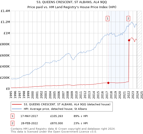 53, QUEENS CRESCENT, ST ALBANS, AL4 9QQ: Price paid vs HM Land Registry's House Price Index