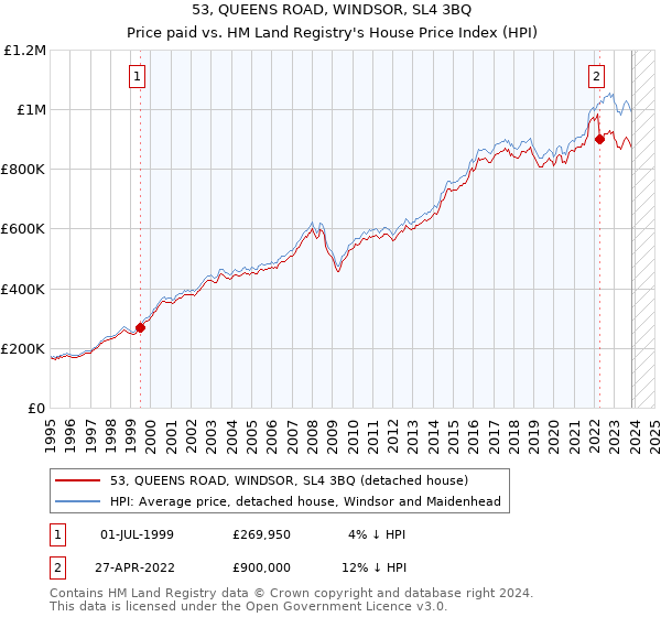 53, QUEENS ROAD, WINDSOR, SL4 3BQ: Price paid vs HM Land Registry's House Price Index