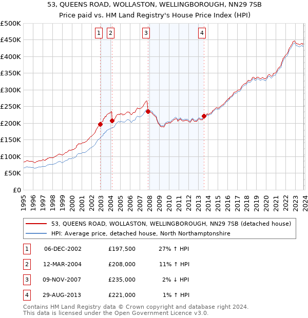 53, QUEENS ROAD, WOLLASTON, WELLINGBOROUGH, NN29 7SB: Price paid vs HM Land Registry's House Price Index