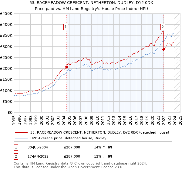 53, RACEMEADOW CRESCENT, NETHERTON, DUDLEY, DY2 0DX: Price paid vs HM Land Registry's House Price Index