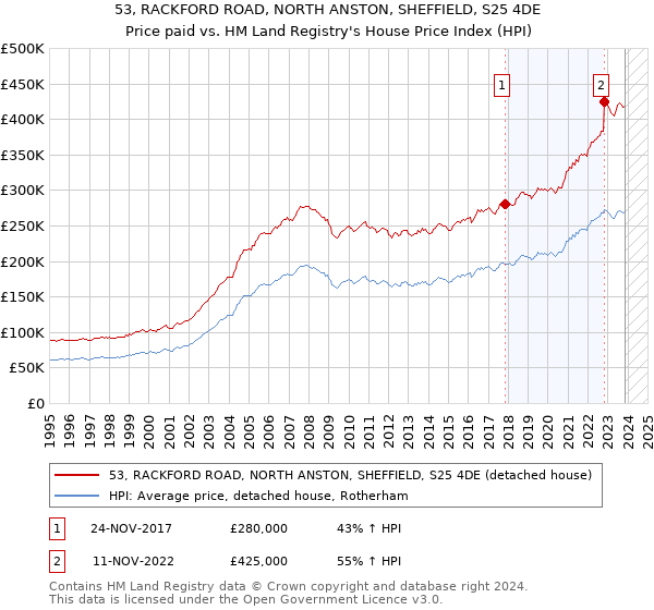 53, RACKFORD ROAD, NORTH ANSTON, SHEFFIELD, S25 4DE: Price paid vs HM Land Registry's House Price Index