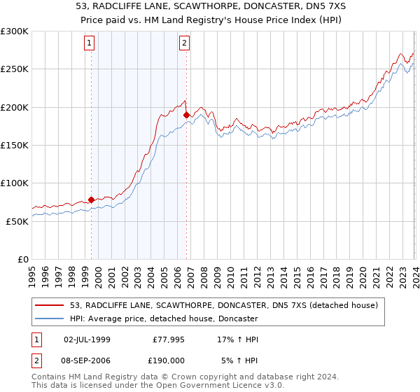 53, RADCLIFFE LANE, SCAWTHORPE, DONCASTER, DN5 7XS: Price paid vs HM Land Registry's House Price Index