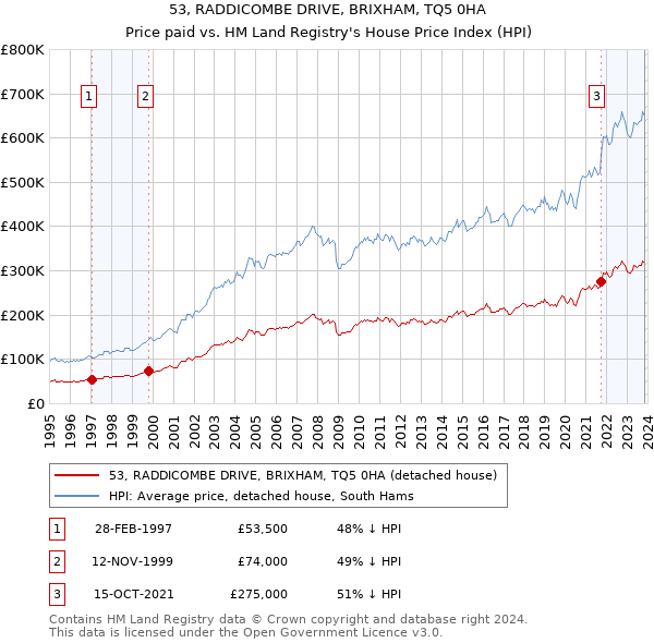 53, RADDICOMBE DRIVE, BRIXHAM, TQ5 0HA: Price paid vs HM Land Registry's House Price Index
