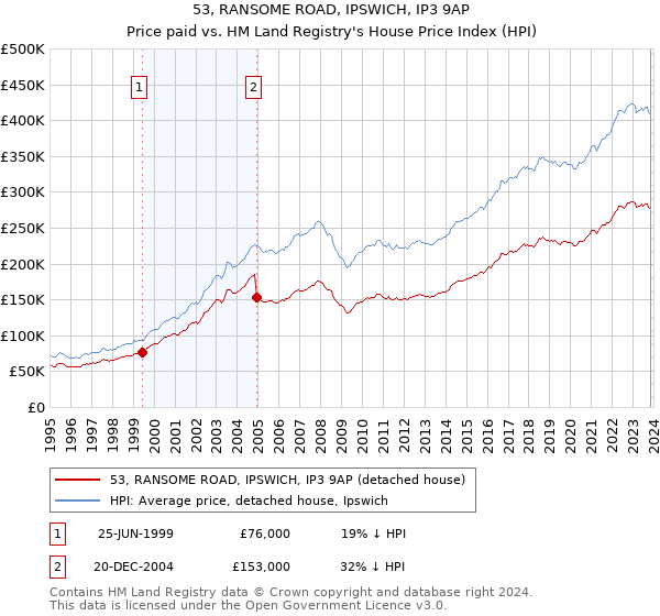 53, RANSOME ROAD, IPSWICH, IP3 9AP: Price paid vs HM Land Registry's House Price Index
