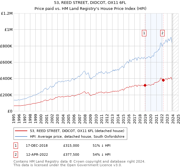 53, REED STREET, DIDCOT, OX11 6FL: Price paid vs HM Land Registry's House Price Index