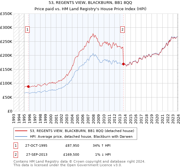 53, REGENTS VIEW, BLACKBURN, BB1 8QQ: Price paid vs HM Land Registry's House Price Index