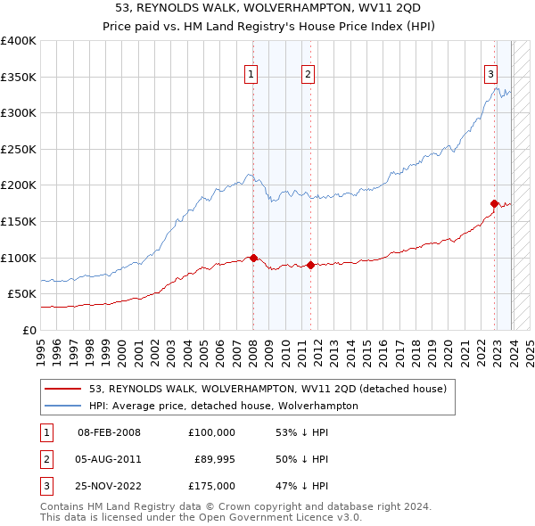 53, REYNOLDS WALK, WOLVERHAMPTON, WV11 2QD: Price paid vs HM Land Registry's House Price Index