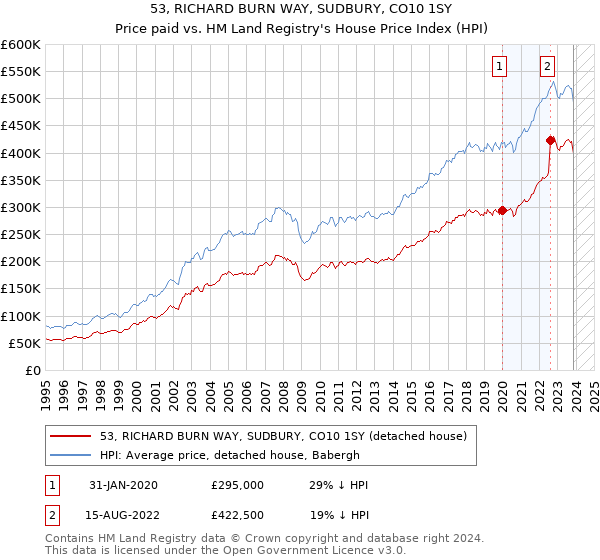 53, RICHARD BURN WAY, SUDBURY, CO10 1SY: Price paid vs HM Land Registry's House Price Index