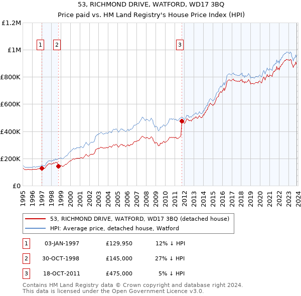 53, RICHMOND DRIVE, WATFORD, WD17 3BQ: Price paid vs HM Land Registry's House Price Index