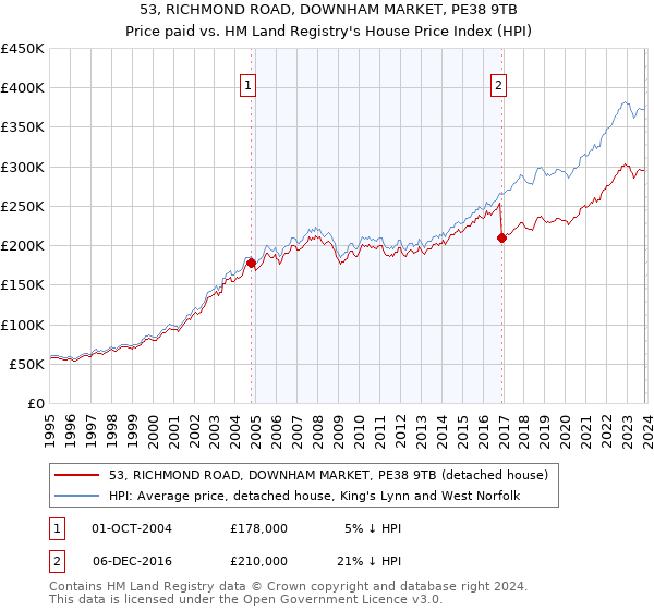 53, RICHMOND ROAD, DOWNHAM MARKET, PE38 9TB: Price paid vs HM Land Registry's House Price Index