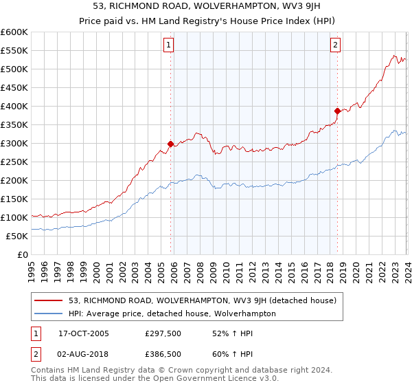 53, RICHMOND ROAD, WOLVERHAMPTON, WV3 9JH: Price paid vs HM Land Registry's House Price Index
