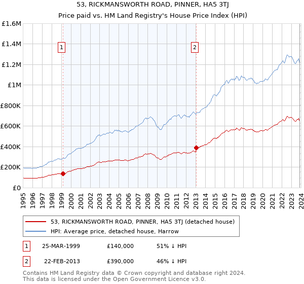 53, RICKMANSWORTH ROAD, PINNER, HA5 3TJ: Price paid vs HM Land Registry's House Price Index