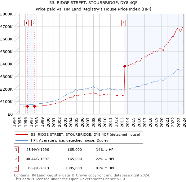 53, RIDGE STREET, STOURBRIDGE, DY8 4QF: Price paid vs HM Land Registry's House Price Index