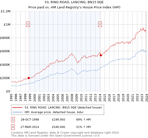 53, RING ROAD, LANCING, BN15 0QE: Price paid vs HM Land Registry's House Price Index